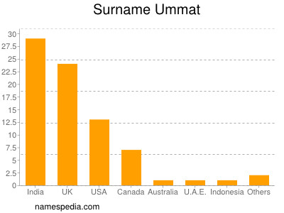 Familiennamen Ummat