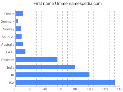 prenom Umme