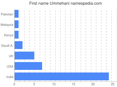 prenom Ummehani