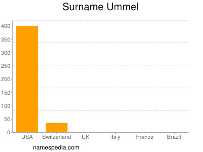 Familiennamen Ummel