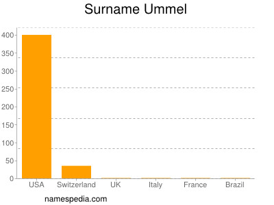 Surname Ummel