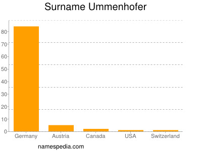 Surname Ummenhofer