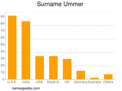 Surname Ummer