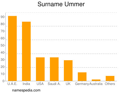 Familiennamen Ummer