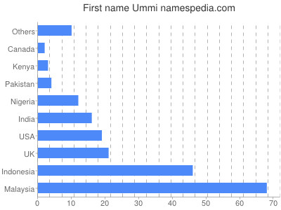 prenom Ummi