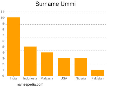 Familiennamen Ummi