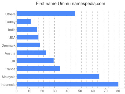 Vornamen Ummu