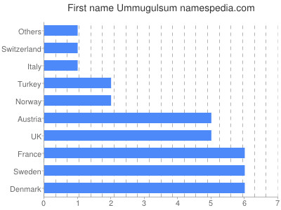 prenom Ummugulsum