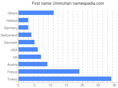 Given name Ummuhan