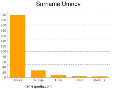 Familiennamen Umnov