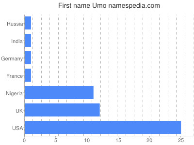 Given name Umo