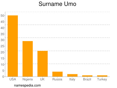 Familiennamen Umo