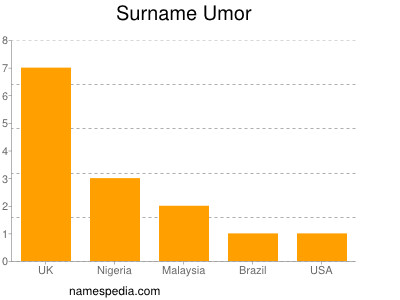 Surname Umor