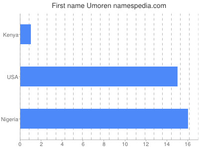 prenom Umoren