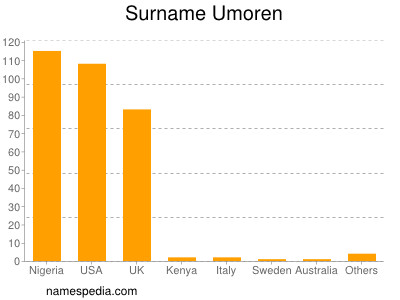 Familiennamen Umoren