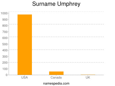 Familiennamen Umphrey