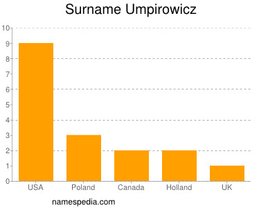 Familiennamen Umpirowicz