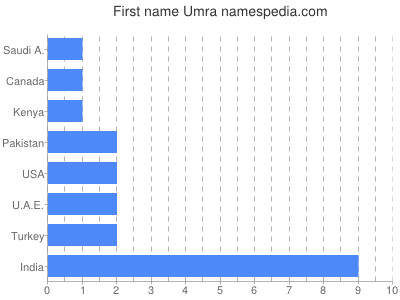 Given name Umra