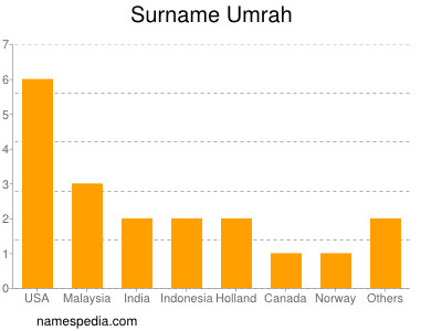 nom Umrah