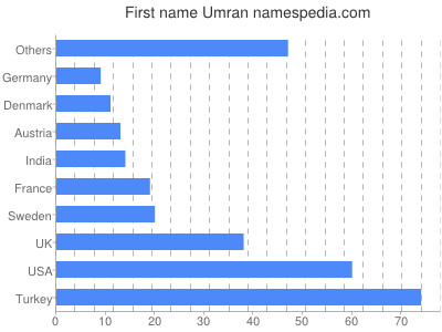 Vornamen Umran