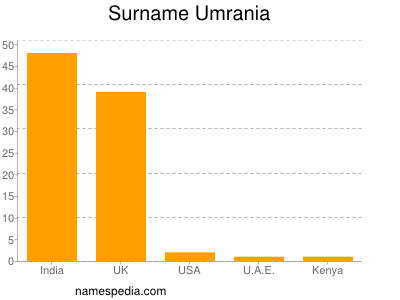 Surname Umrania