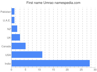 prenom Umrao