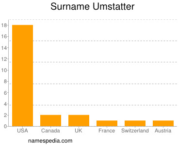 Familiennamen Umstatter