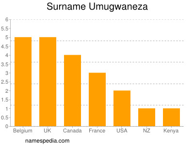 Familiennamen Umugwaneza