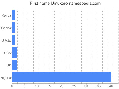 prenom Umukoro