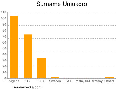 Surname Umukoro