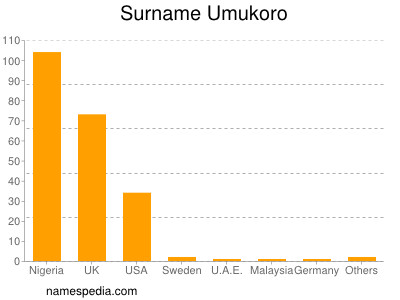 nom Umukoro