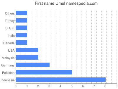 Given name Umul