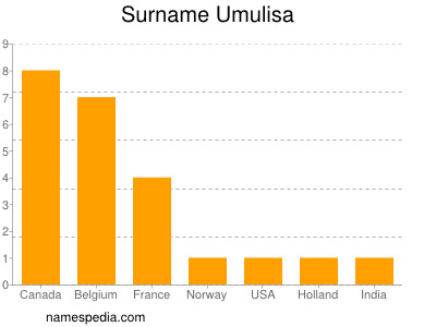 nom Umulisa