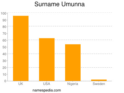 Familiennamen Umunna