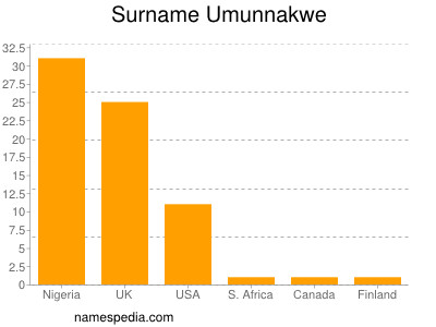 nom Umunnakwe