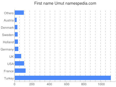 Given name Umut