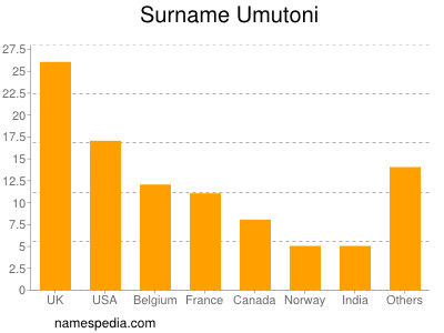 nom Umutoni