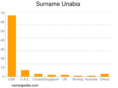 Familiennamen Unabia