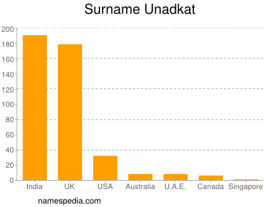 Familiennamen Unadkat