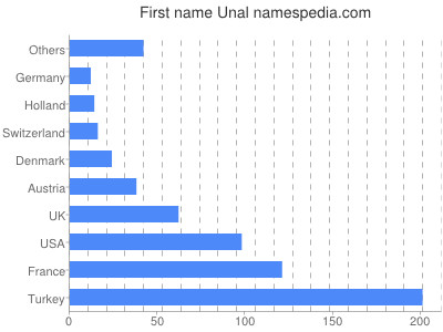 prenom Unal