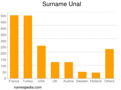 Familiennamen Unal