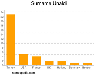 Surname Unaldi