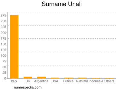 Surname Unali