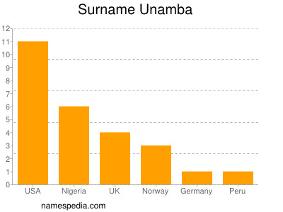 Familiennamen Unamba