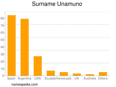 Familiennamen Unamuno