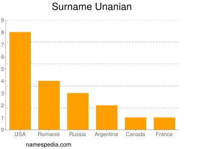 Familiennamen Unanian