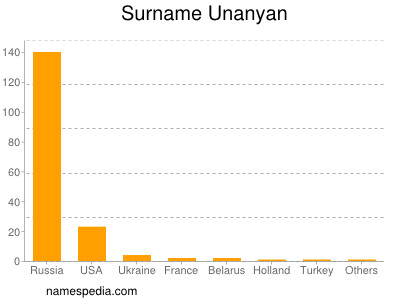 Familiennamen Unanyan