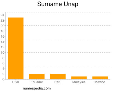 Surname Unap