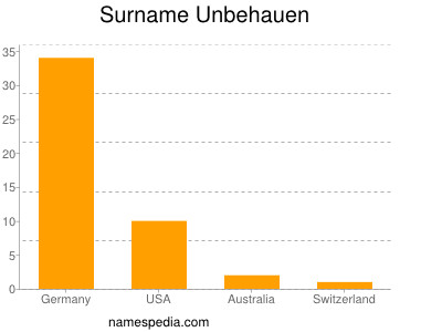 nom Unbehauen