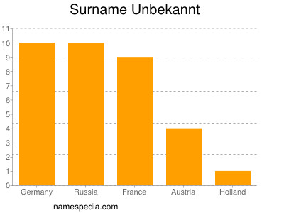 Familiennamen Unbekannt